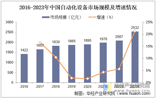 2016-2023年中国自动化设备市场规模及增速情况