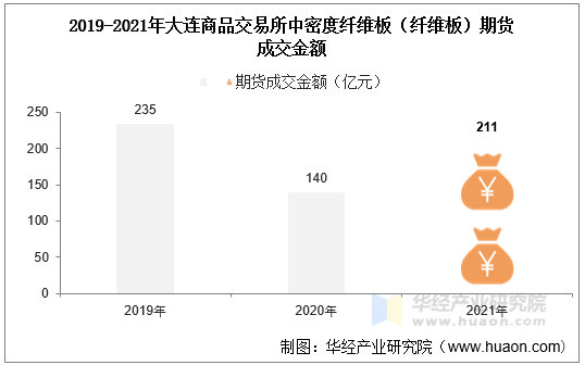 2019-2021年大连商品交易所中密度纤维板（纤维板）期货成交金额