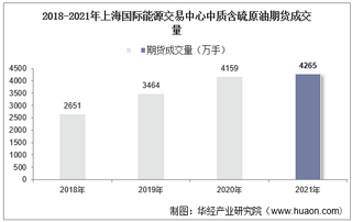 2018-2021年上海国际能源交易中心中质含硫原油期货成交量、成交金额及成交均价统计