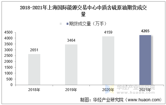 2018-2021年上海国际能源交易中心中质含硫原油期货成交量