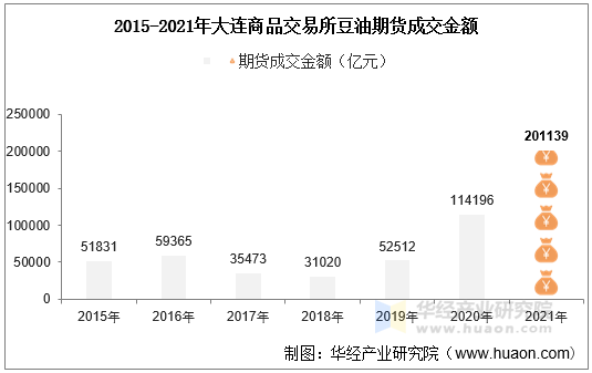 2015-2021年大连商品交易所豆油期货成交金额