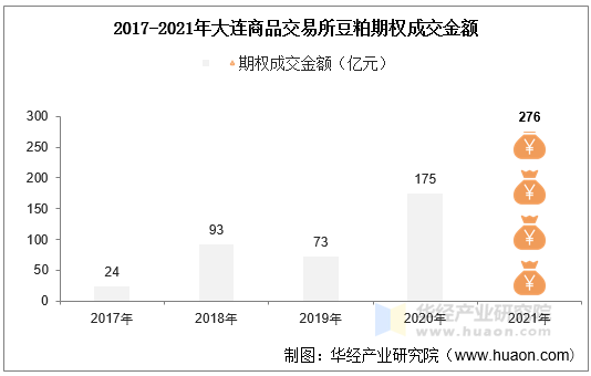 2017-2021年大连商品交易所豆粕期权成交金额