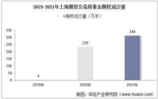 2019-2021年上海期货交易所黄金期权成交量、成交金额及成交均价统计