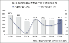 2021年12月湖南省柴油产量及增速统计