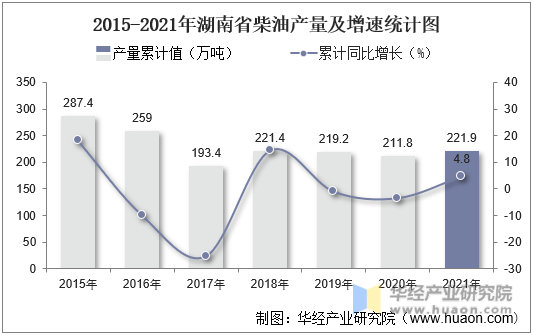 2015-2021年湖南省柴油产量及增速统计图