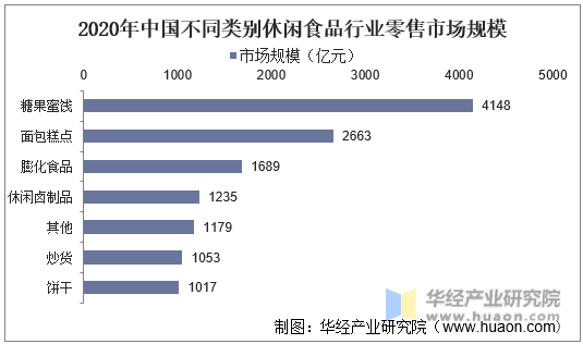 2020年中国不同类别休闲食品行业零售市场规模