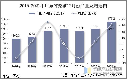 2015-2021年广东省柴油12月份产量及增速图