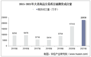 2015-2021年大连商品交易所豆油期货成交量、成交金额及成交均价统计