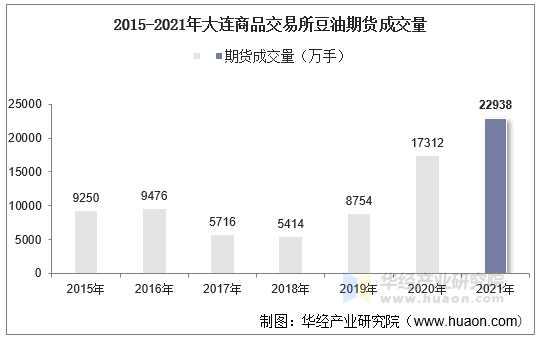 2015-2021年大连商品交易所豆油期货成交量