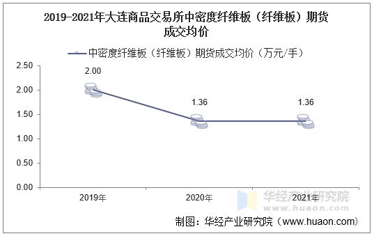 2019-2021年大连商品交易所中密度纤维板（纤维板）期货成交均价