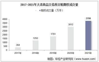 2017-2021年大连商品交易所豆粕期权成交量、成交金额及成交均价统计