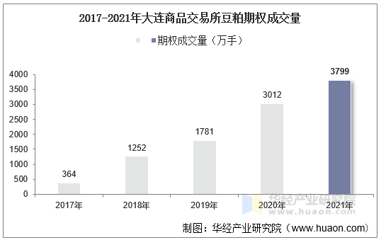 2017-2021年大连商品交易所豆粕期权成交量