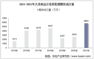 2015-2021年大连商品交易所焦煤期货成交量、成交金额及成交均价统计