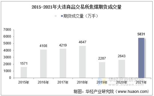 2015-2021年大连商品交易所焦煤期货成交量