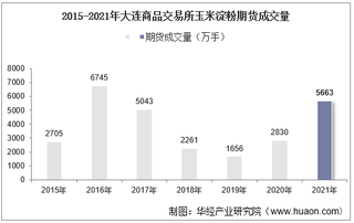 2015-2021年大连商品交易所玉米淀粉期货成交量、成交金额及成交均价统计