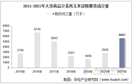 2015-2021年大连商品交易所玉米淀粉期货成交量