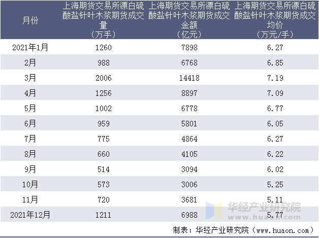 2021年上海期货交易所漂白硫酸盐针叶木浆期货成交情况统计表