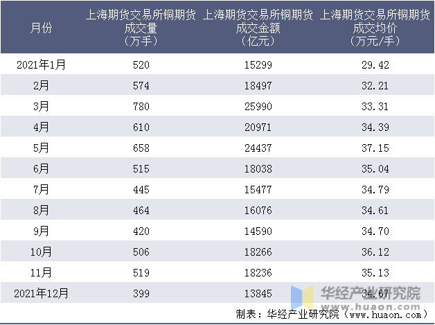 2021年上海期货交易所铜期货成交情况统计表