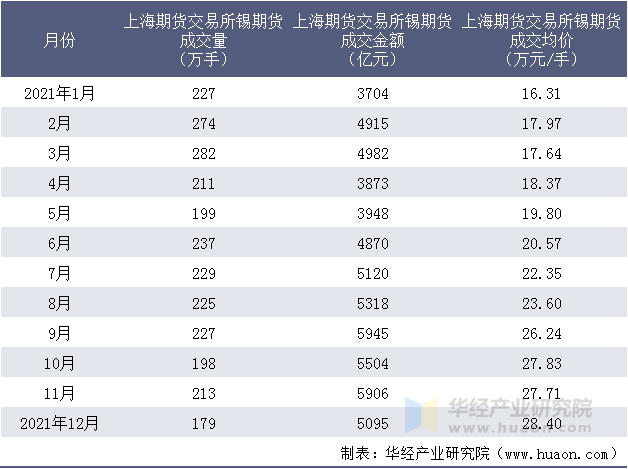 2021年上海期货交易所锡期货成交情况统计表