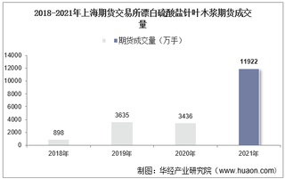 2018-2021年上海期货交易所漂白硫酸盐针叶木浆期货成交量、成交金额及成交均价统计