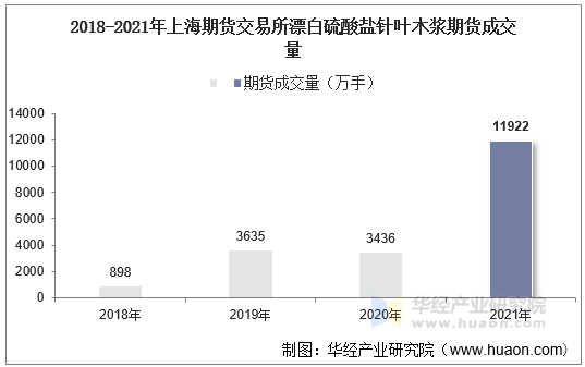 2018-2021年上海期货交易所漂白硫酸盐针叶木浆期货成交量