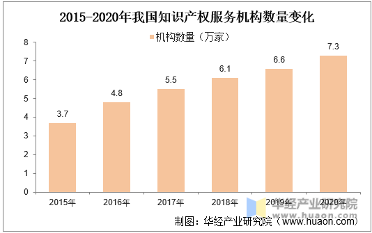 2015-2020年我国知识产权服务机构数量变化