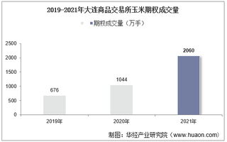 2019-2021年大连商品交易所玉米期权成交量、成交金额及成交均价统计