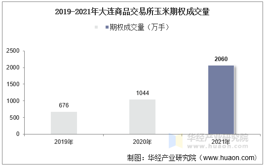 2019-2021年大连商品交易所玉米期权成交量