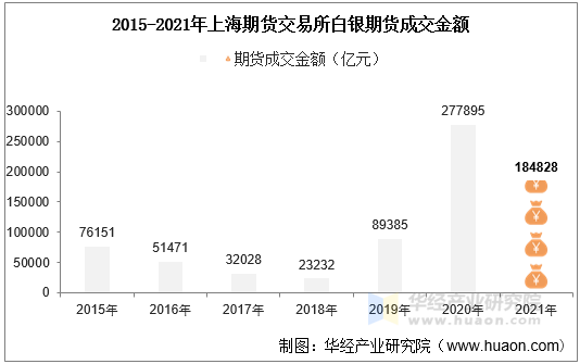 2015-2021年上海期货交易所白银期货成交金额