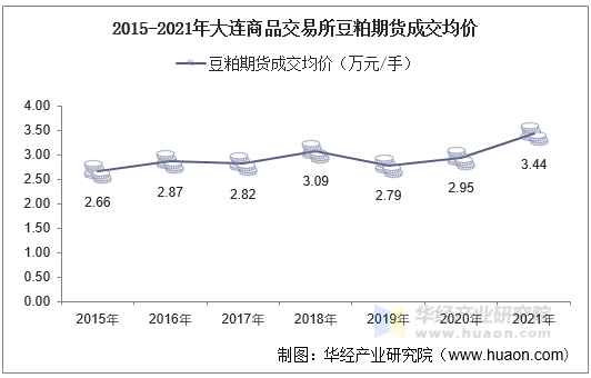 2015-2021年大连商品交易所豆粕期货成交均价