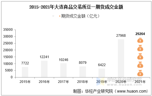 2015-2021年大连商品交易所豆一期货成交金额