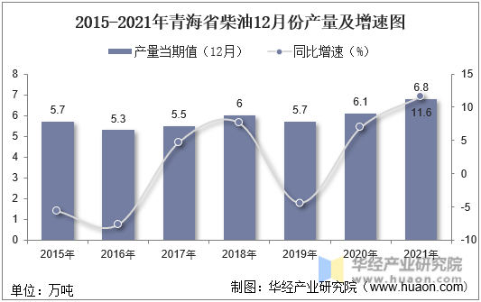 2015-2021年青海省柴油12月份产量及增速图