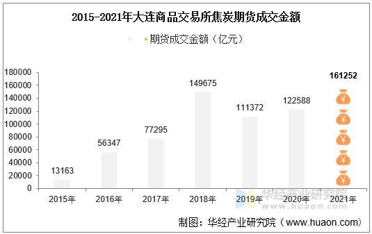 2015-2021年大连商品交易所焦炭期货成交金额