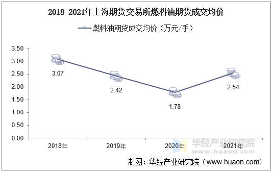 2018-2021年上海期货交易所燃料油期货成交均价