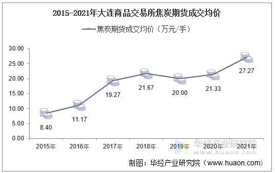 2015-2021年大连商品交易所焦炭期货成交均价