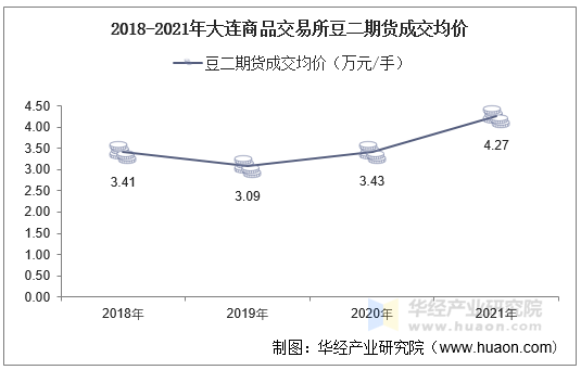 2018-2021年大连商品交易所豆二期货成交均价