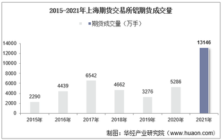 2015-2021年上海期货交易所铝期货成交量、成交金额及成交均价统计