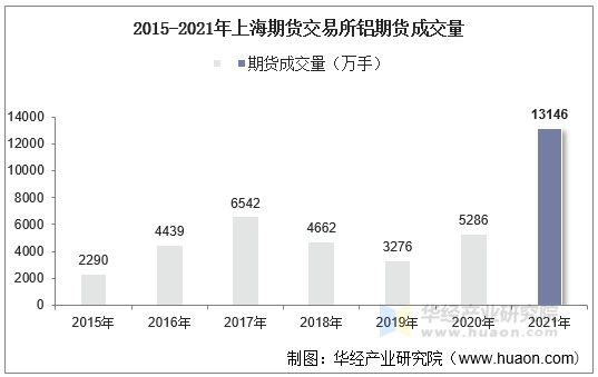 2015-2021年上海期货交易所铝期货成交量