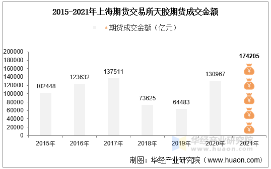 2015-2021年上海期货交易所天胶期货成交金额