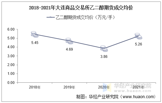 2018-2021年大连商品交易所乙二醇期货成交均价