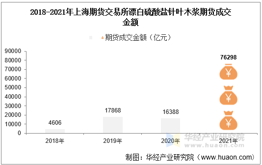 2018-2021年上海期货交易所漂白硫酸盐针叶木浆期货成交金额