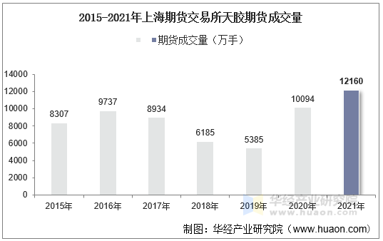 2015-2021年上海期货交易所天胶期货成交量