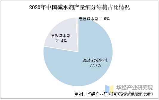 2020年中国减水剂产量细分结构占比情况