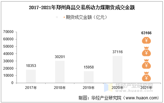 2017-2021年郑州商品交易所动力煤期货成交金额