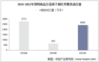 2019-2021年郑州商品交易所干制红枣期货成交量、成交金额及成交均价统计