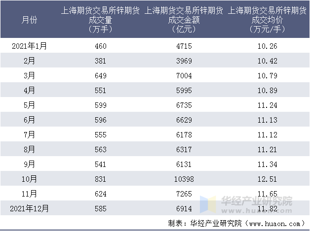 2021年上海期货交易所锌期货成交情况统计表