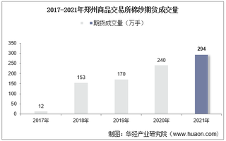 2017-2021年郑州商品交易所棉纱期货成交量、成交金额及成交均价统计