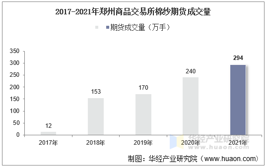 2017-2021年郑州商品交易所棉纱期货成交量