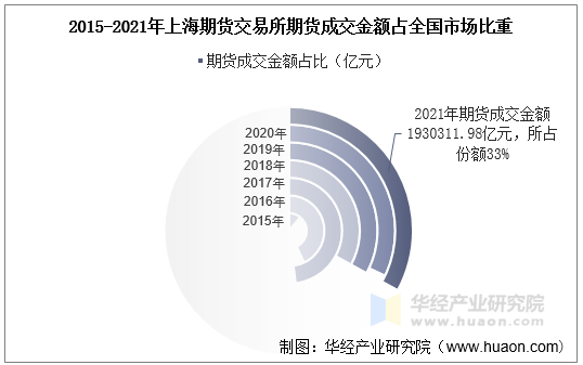 2015-2021年上海期货交易所期货成交金额占全国市场比重