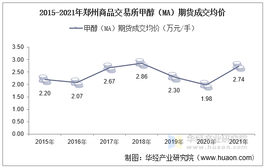 2015-2021年郑州商品交易所甲醇（MA）期货成交均价